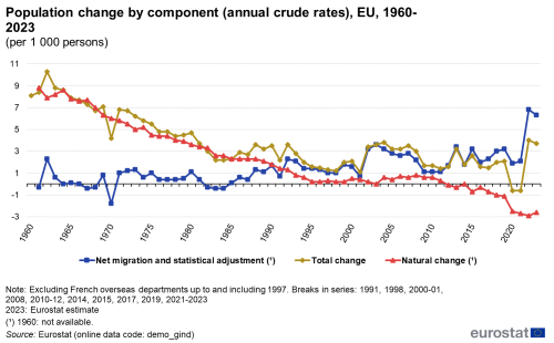 A line chart with three lines showing the population change by component (annual crude rates) in the EU from 1960 to 2023. The lines show net migration plus statistical adjustment, total change and natural change.