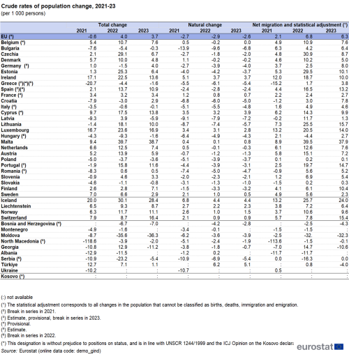 a table showing the Crude rates of population change, 2021 to 2023 in the EU, EU Member States and some of the EFTA countries, candidate countries, potential candidates.