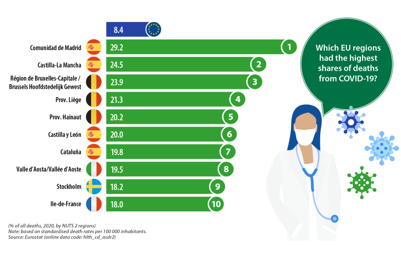 Infographic showing top ten EU regions with the highest shares of deaths from COVID-19 as percentage of all deaths by NUTS 2 regions in the year 2020.