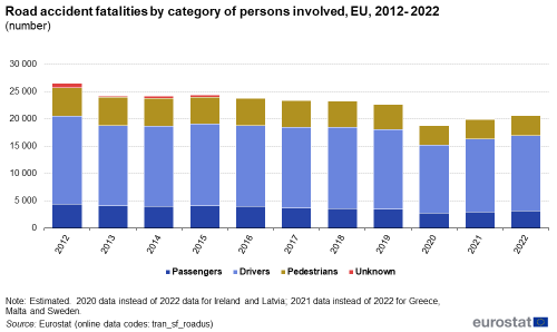 a horizontal stacked bar chart showing Road accident fatalities by category of persons involved, EU from the year 2012 to the year 2022 the stacks show drivers, passengers pedestrians and unknown.