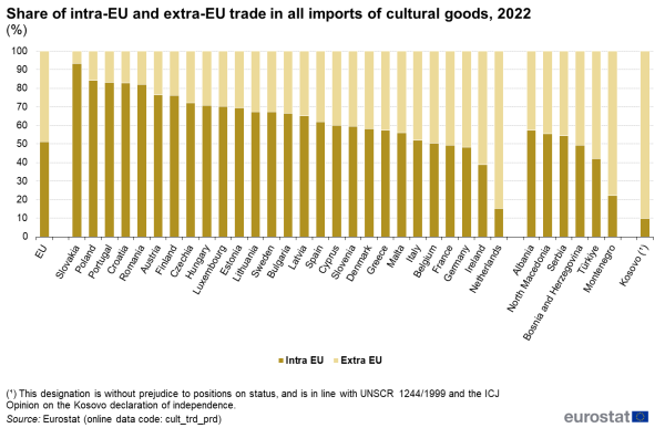 Vertical stacked bar chart showing the share of extra-EU and intra-EU trade in all imports of cultural goods in 2022 for the EU, the EU Member States, some of the candidate countries and one potential candidate.