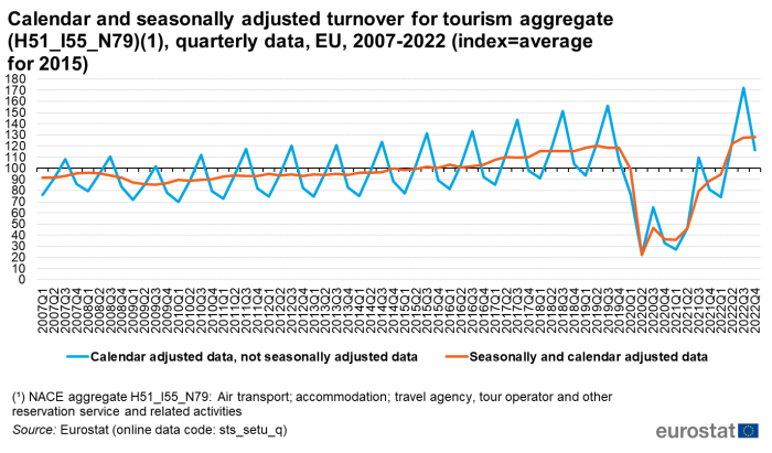 Line chart showing turnover for tourism aggregate as quarterly data in the EU. Two lines represent calendar adjusted data, not seasonally adjusted data and seasonally and calendar adjusted data from Q1 2007 to Q4 2022. The index is set as the average for the year 2015.