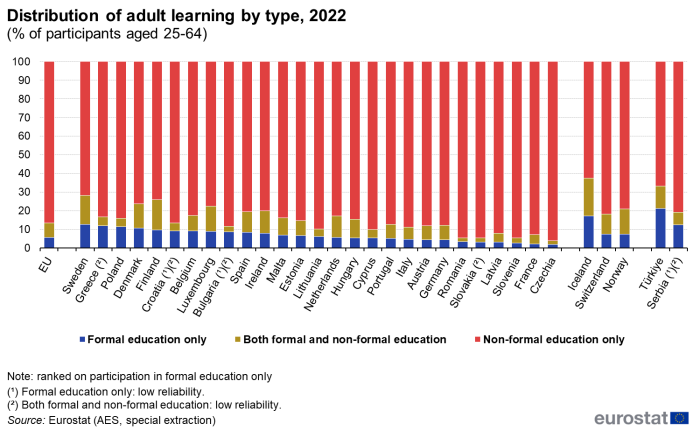 A graphic showing the distribution of adult participation by type of learning in the EU for the year 2022. Data are shown as percentage of the participants aged 25 to 64 years by type of learning, for the EU, the EU Member States, the EFTA countries and some of the candidate countries. For more details please use the link to the source dataset code below the image.