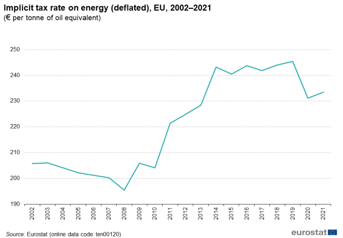 Line chart showing implicit tax rate on energy as deflated euros per tonne of oil equivalent in the EU over the years 2002 to 2021.