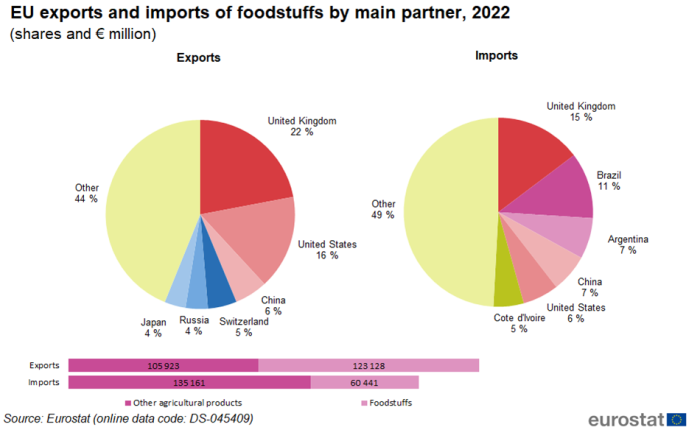 A double pie chart showing on the left the EU's exports of foodstuffs by main partner and on the right the imports for the year 2022. Data are shown in percentages. Below the pie charts there are two horizontal bars showing exports and imports in euro millions.
