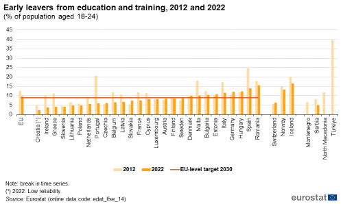 a vertical bar chart with one line showing early leavers from education and training in 2012 and 2022 as a percentage of population aged 18 to 24 in the EU, EU Member States and some of the EFTA countries, candidate countries.