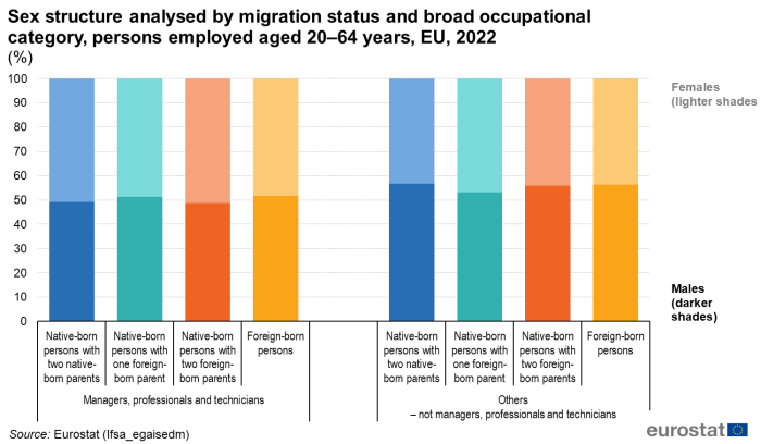 Stacked vertical chart showing percentage sex structure analysed by migration status and broad occupational category of employed persons aged 20 to 64 years in the EU for the year 2022.