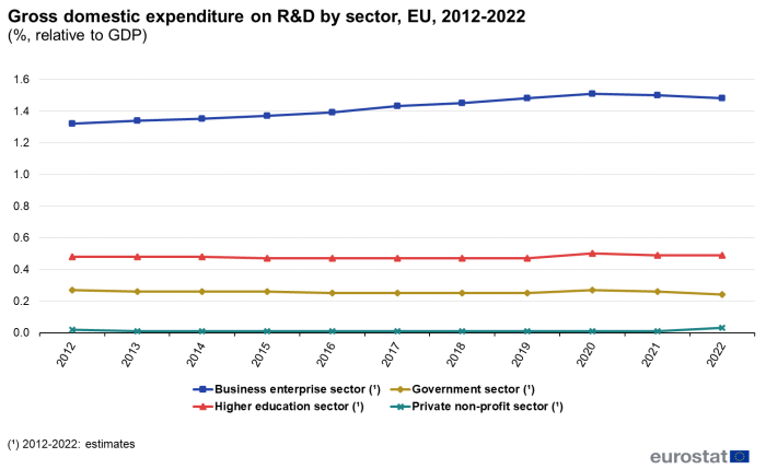 Line chart showing gross domestic expenditure on R&D by sector as percentage relative to GDP in the EU. Four lines represent business enterprise, government, higher education and private non-profit over the years 2012 to 2022.