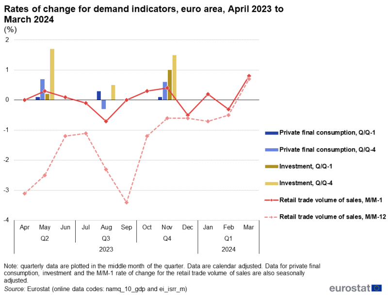 Line chart showing euro area rates of change for private final consumption, investment and retail trade volume of sales over the latest 12-month period. The complete data of the visualisation are available in the Excel file at the end of the article.