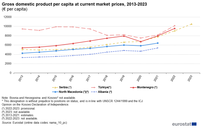 line chart showing gross domestic product per capita at current market prices for Bosnia and Herzegovina, Montenegro, North Macedonia, Albania, Serbia, Türkiye, Kosovo and the EU for the years 2013 to 2023.