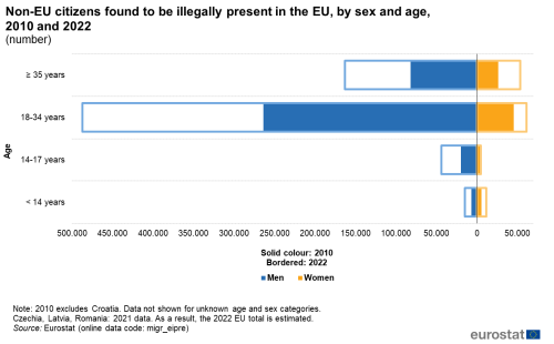 A horizontal bar chart showing non-EU citizens found to be illegally present in the EU, by sex and age in 2010 and 2022. Four bars show men and women of different age groups