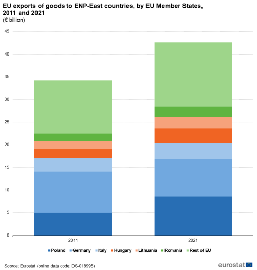 A stacked bar chart with to bars showing the EU exports of goods to ENP-East countries, by EU Member States, for 2011 and 2021 in billions of Euros for Poland, Germany, Italy, Hungary, Lithuania, Romania and the rest of the EU.