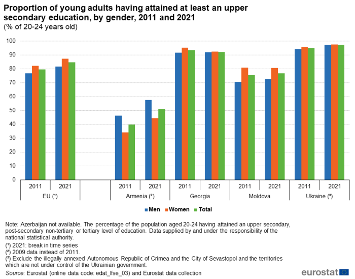 Vertical bar chart showing percentage proportion of young adults aged 20 to 24 years having attained at least an upper secondary education by gender in the EU, Moldova, Ukraine, Georgia and Armenia. Each country has two sections comparing 2011 with 2021 and each year has three columns representing men, women and total.