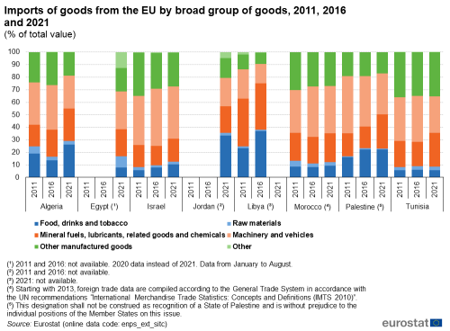 a vertical stacked bar chart showing Imports of goods from the EU by broad group of goods, 2010, 2015 and 2021 In the ENP-south countries, Algeria, Egypt, Israel, Jordan, Libya, Morocco, Palestine and Tunisia as a percentage of total value. The bars show the groups of goods, food drinks and tobacco, raw materials, mineral fuels, lubricants related goods and chemicals, machinery and vehicles, other manufactured goods and other.