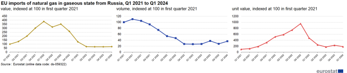 Three line charts showing EU imports of natural gas in gaseous state from Russia. The first line chart shows the value indexed at one hundred in the first quarter of 2021 for the quarters from Q1 2021 to Q1 2024. The second line chart shows the volume indexed at one hundred in the first quarter of 2021 for the quarters from Q1 2021 to Q1 2024. The third line chart shows the unit value indexed at one hundred in the first quarter of 2021 for the quarters from Q1 2021 to Q1 2024.