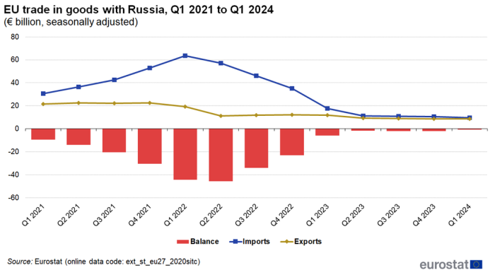 Combined line chart and vertical bar chart showing EU trade in goods with Russia in euro billions seasonally adjusted. Each quarter from Q1 2021 to Q1 2024 has a column representing balance. Whilst two lines over the same period represent imports and exports.