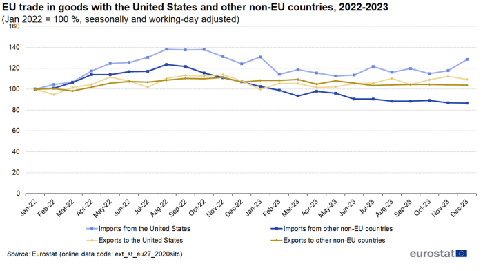Line chart showing percentage of EU trade in goods with the United States and other non-EU countries. Four lines represent imports from the United States, exports to the United States, imports from other non-EU countries and exports to other non-EU countries over the months January 2022 to December 2023. January 2022 is indexed at 100 percent.