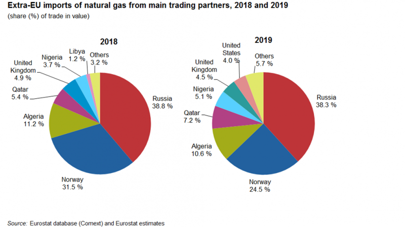 File:Extra-EU imports of natural gas from main trading partners, 2018 and 2019 v2.png