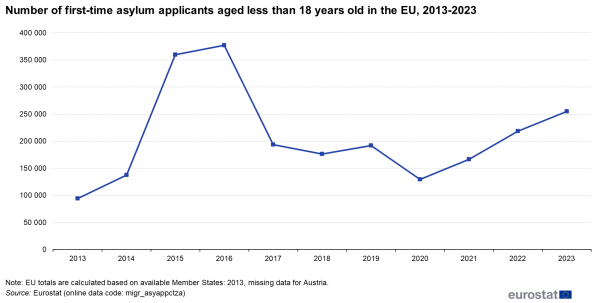 A line chart showing the Number of first-time asylum applicants aged less than 18 years old in the EU from 2013 to 2023.