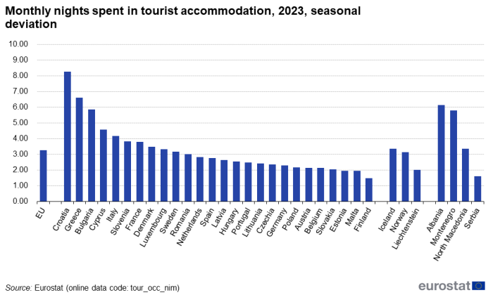 Vertical bar chart showing monthly nights spent in tourist accommodation as seasonal deviation in the EU, individual EU Member States, Iceland, Norway, Liechtenstein, Montenegro, Albania, North Macedonia and Serbia in the year 2023.