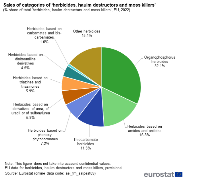 un gráfico circular que muestra las ventas de categorías de «herbicidas, destructores de lances y asesinos de musgos» Los segmentos muestran la proporción porcentual del total de «herbicidas, destructores de lances y asesinos de musgos» en la UE en 2022.