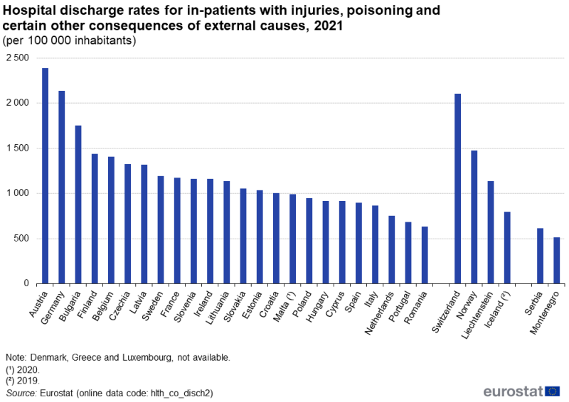 A column chart showing hospital discharge rates per hundred thousand inhabitants for in-patients with injuries, poisoning and certain other consequences of external causes. Data are shown for 2021 for EU, EFTA and enlargement countries.