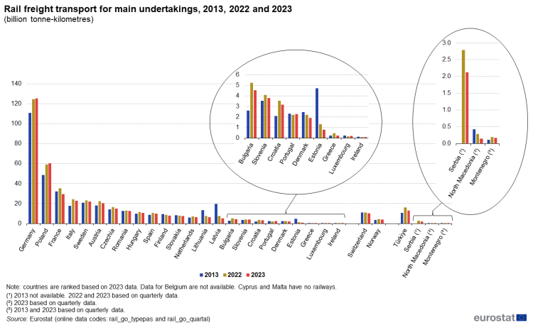 Vertical bar chart showing rail freight transport for main undertakings in billion tonne-kilometres in individual EU Member States, Switzerland, Norway, Türkiye, Serbia, North Macedonia and Montenegro. Each country has three columns representing the years 2013, 2022 and 2023.
