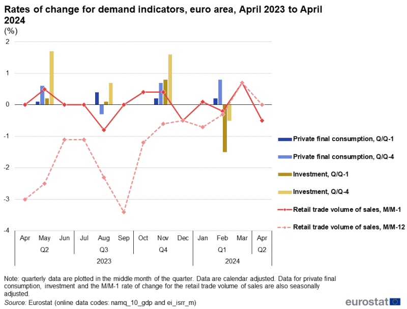 Line chart showing euro area rates of change for private final consumption, investment and retail trade volume of sales over the latest 13-month period. The complete data of the visualisation are available in the Excel file at the end of the article.