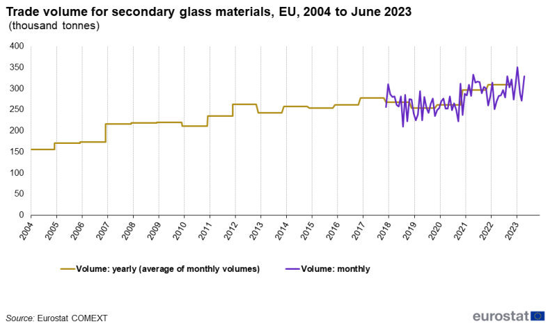 Line chart showing trade volume for secondary glass materials as thousand tonnes in the EU. Two lines represent yearly volume and monthly volume over the period 2004 to June 2023.