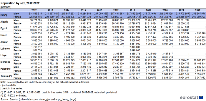 a table showing the population as of 1st of January between 2012 and 2022 by sex, in the EU and the ENP-South region countries: Algeria, Egypt, Israel, Jordan, Lebanon, Libya, Morocco, Palestine and Tunisia. The table shows the population in absolute number for each of the countries and the EU.