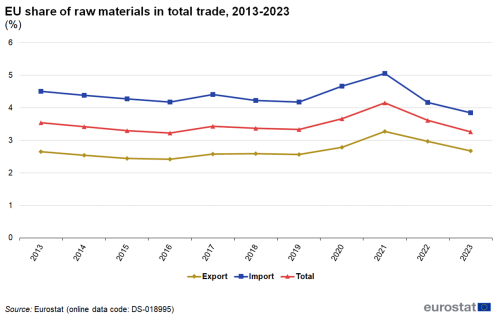Line chart with three lines showing the share of EU trade in raw materials in total trade, from 2013 to 2023. The lines show total trade, import and export