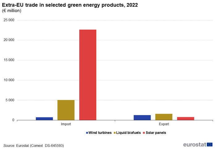 Vertical bar chart showing extra-EU trade in selected green energy products in euro millions. Two sections show import and exports. Each section has three columns representing wind turbines, liquid biofuels and solar panels for the year 2022.