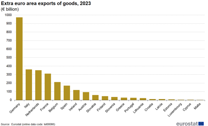 Vertical bar chart showing the extra-euro area exports of goods in euro billions for the 20 individual euro area countries in the year 2023.