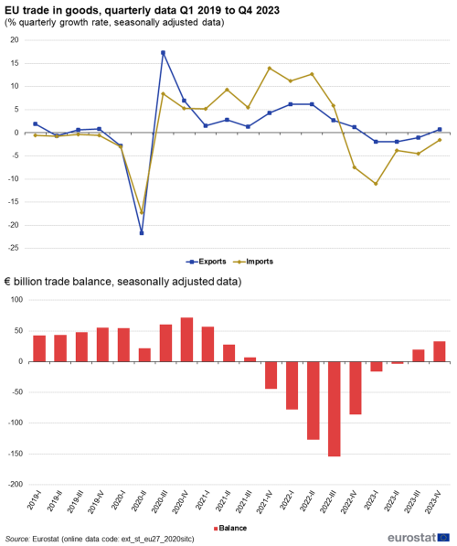 Combined vertical bar chart and line chart showing EU trade in goods, quarterly data as percentage quarterly growth rate and trade balance in euro billions seasonally adjusted data. The columns represent balance and two lines represent imports and exports from the first quarter of 2019 to the fourth quarter of 2023.