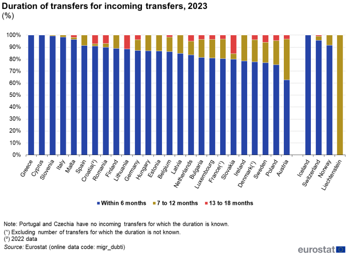 Stacked vertical bar chart showing percentage duration of transfers for incoming transfers in individual EU countries, and EFTA countries. Totaling 100 percent, each country column has three stacks representing within 6 months, 7 to 12 months and 13 to 18 months for the year 2023.