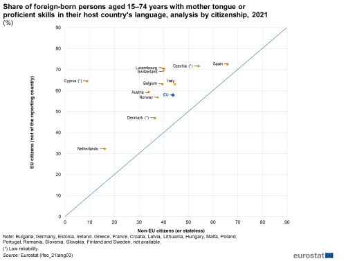 A scatter plot chart showing the share of foreign-born persons in the EU aged 15 to 74 years with mother tongue or proficient skills in their host country's language,analysed by citizenship for the year 2021. Data are shown in percentages.