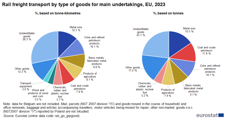 Two pie charts showing rail freight transport by type of goods for main undertakings in the EU for the year 2023. The first chart is in percentages based on tonne-kilometres. The second chart is in percentages based on tonnes.