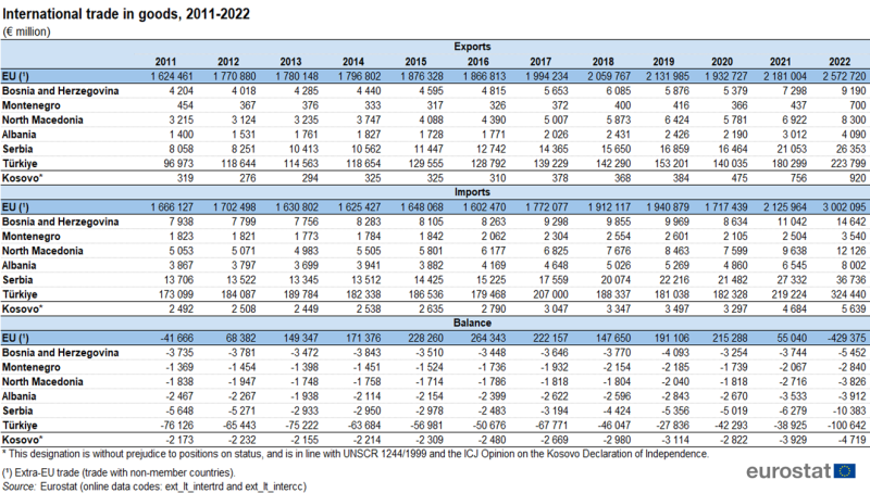 Table showing international trade in goods in euro millions for the EU, Albania, Serbia, North Macedonia, Montenegro, Bosnia and Herzegovina, Türkiye and Kosovo over the years 2011 to 2022. Exports, imports and balance in euro millions are shown separately for each country for every year.