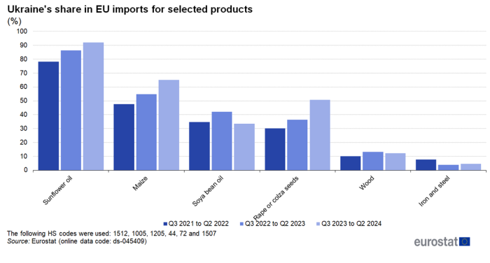 Vertical bar chart showing Ukraine's share in EU imports for selected products in percentages. Six sections for the selected six products, namely, sunflower oil, maize, soya bean oil, iron and steel, wood and rape/colza seeds each have three columns representing Q2 2021 to Q1 2022, Q2 2022 to Q1 2023, and Q2 2023 to Q1 2024.