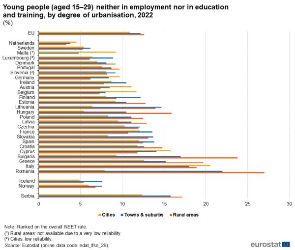 A multiple horizontal bar chart showing the percentage of young people aged 15 to 29 neither in employment nor in education and training in 2022 by degree of urbanisation. Data are shown for the EU, the EU Member States, some of the EFTA countries and one of the candidate countries.