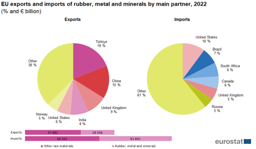 Where does canada import rubber from top