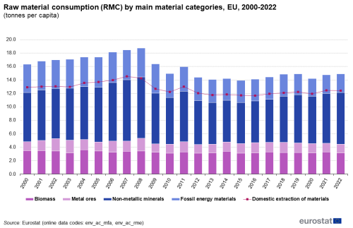 Combined stacked column chart and line chart showing raw material consumption by main material categories in tonnes per capita for the EU from the year 2000 to 2022. Each stacked area represents a material category, namely biomass, metal ores, non-metallic minerals, fossil energy and materials. The line represents domestic material consumption.