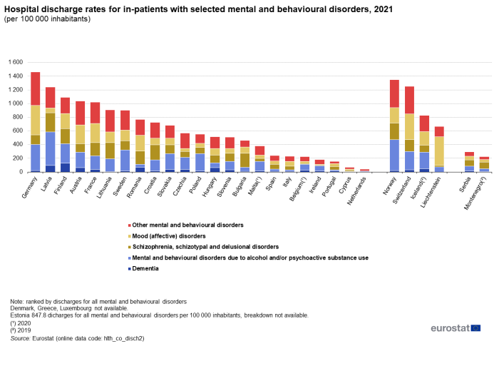 Stacked vertical bar chart showing hospital discharge rates for in-patients with selected mental and behavioural disorders per 100 000 inhabitants in individual EU Member States, EFTA countries, Serbia and Montenegro. Each country column has five stacks representing the selected disorders for the year 2020.
