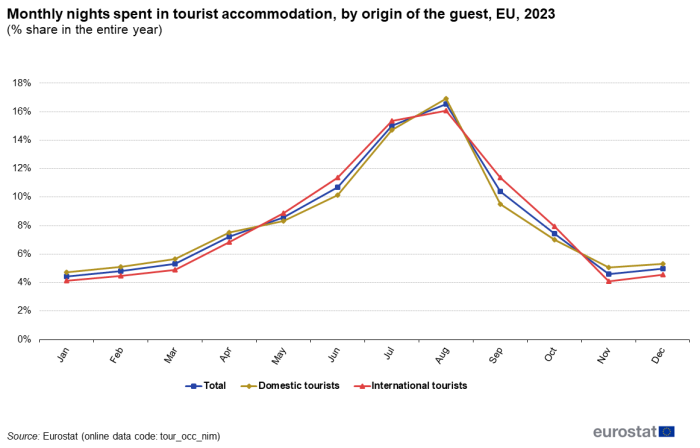 Line chart showing percentage share in the entire year of monthly nights spent in the EU in tourist accommodation, by origin of the guest. Three lines represent total, domestic tourists and international tourists over the months January to December 2023.