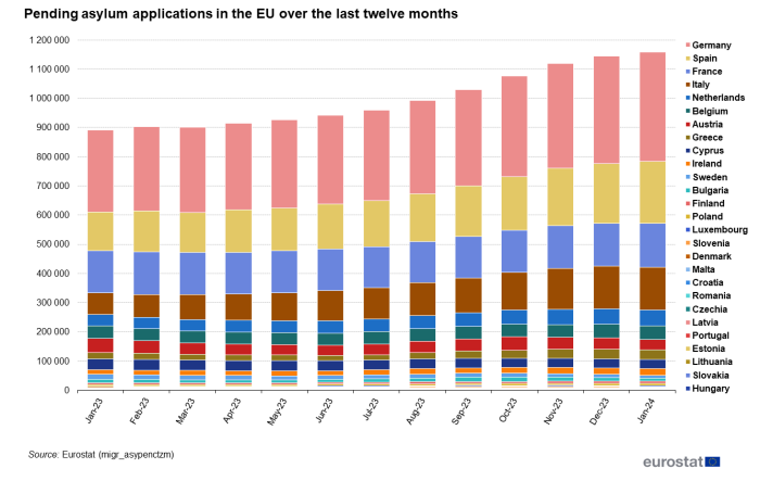 Stacked vertical bar chart showing the number of pending asylum application for review in the EU. Each column for the months January 2023 to January 2024 has stacks representing the proportion of individual EU Member States.