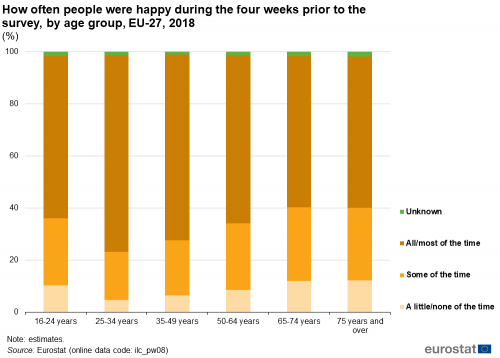 Stacked vertical bar chart showing how often people were happy during the four weeks prior to the survey, as percentages, by age group in the EU. Six columns represent ages 16 to 24 years, 25 to 34 years, 35 to 49 years, 50 to 64 years, 65 to 74 years and 75 years and over. Totalling 100 percent, each age class column has four stacks representing a little or none of the time, some of the time, all or most of the time and unknown for the year 2018.
