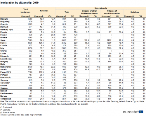 Table on immigration by citizenship in 2019. The rows show the EU Member States and EFTA countries. Data is shown in 11 columns, which are: number of all immigrants, number and percentage of nationals and non-nationals, as well as of the three sub-groups of non-nationals, namely citizens of other EU Member States, citizens of non-EU countries and stateless.