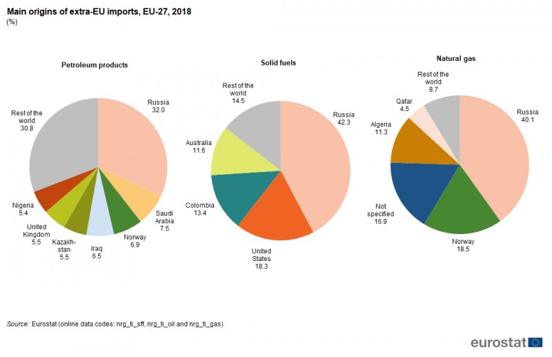 File:Main origins of extra-EU imports, EU-27, 2018 (%) world20.png