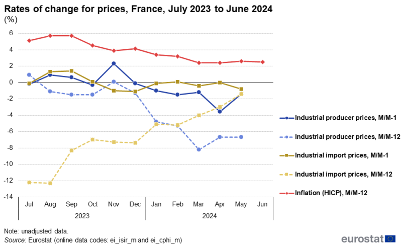 Line chart showing rates of change for industrial producer prices and industrial import prices as well as the HICP-based inflation rate for France over the latest 12-month period. The complete data of the visualisation are available in the Excel file at the end of the article.