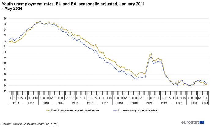Line chart showing youth unemployment rates for the EU and euro area seasonally adjusted from January 2011 to May 2024.